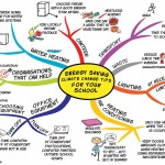 Mind Map | Healthy Lifestyle Changes
